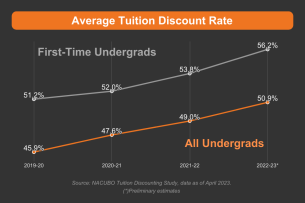 Chart of the Average Tuition Discount Rate